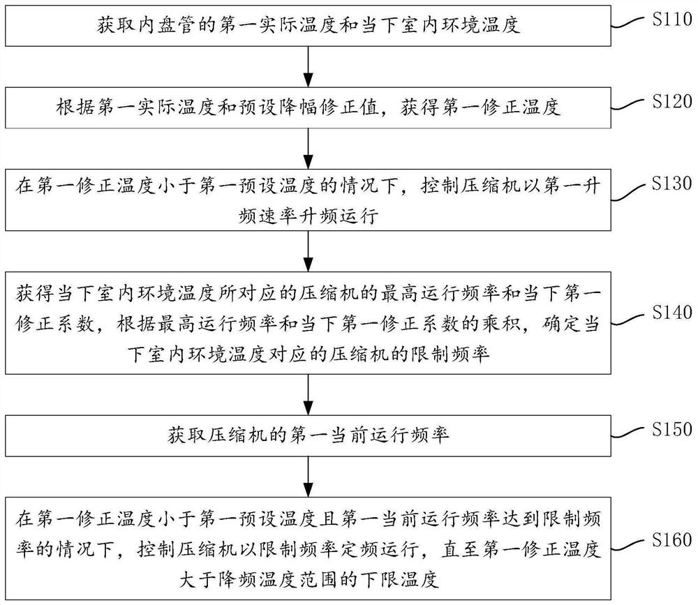 Control method and device for air conditioner compressor and air conditioner