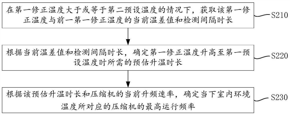 Control method and device for air conditioner compressor and air conditioner