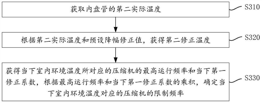 Control method and device for air conditioner compressor and air conditioner