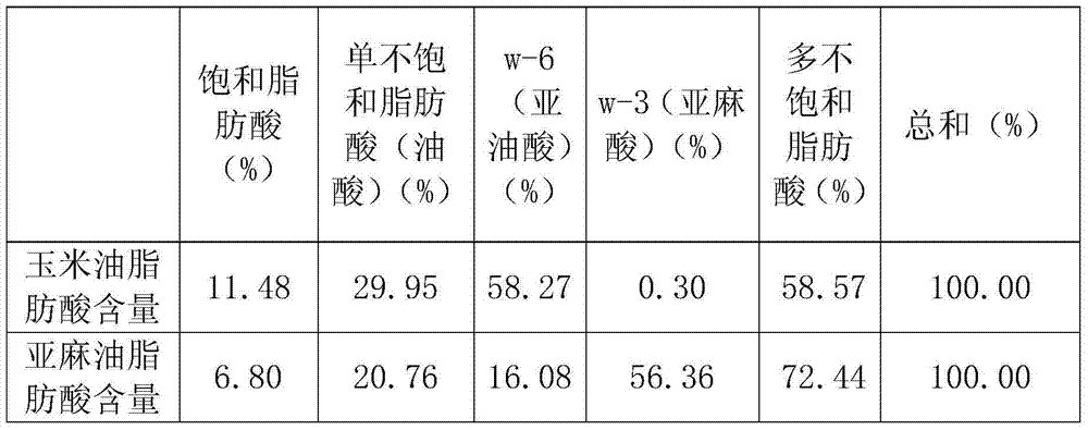 Special corn blended oil for puerpera and preparation process