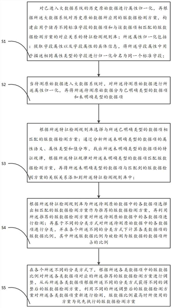 Method and device for dirty data detection