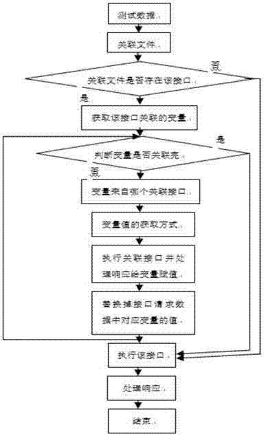 Automatic association method for automatic interface test