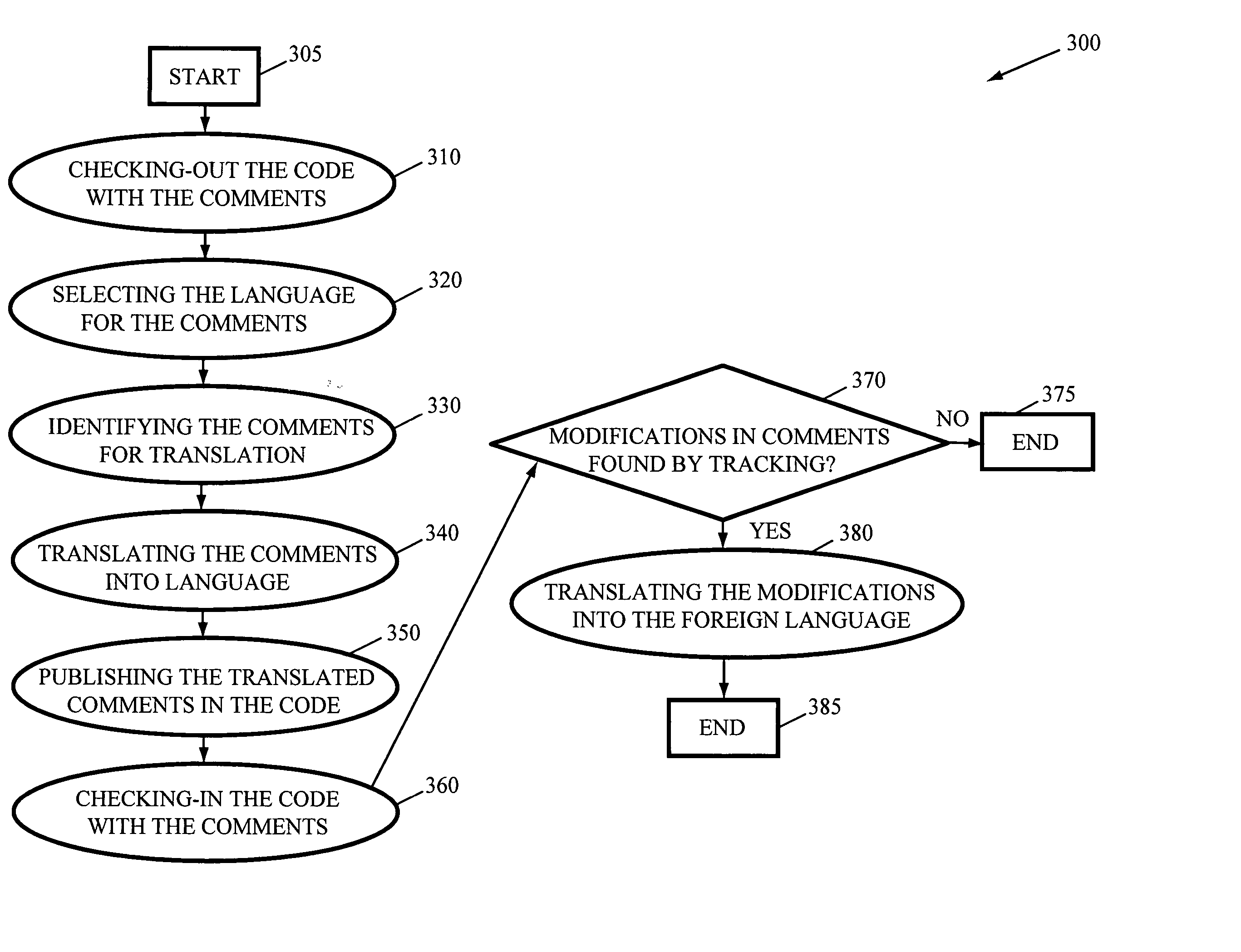 Translation of comments in code