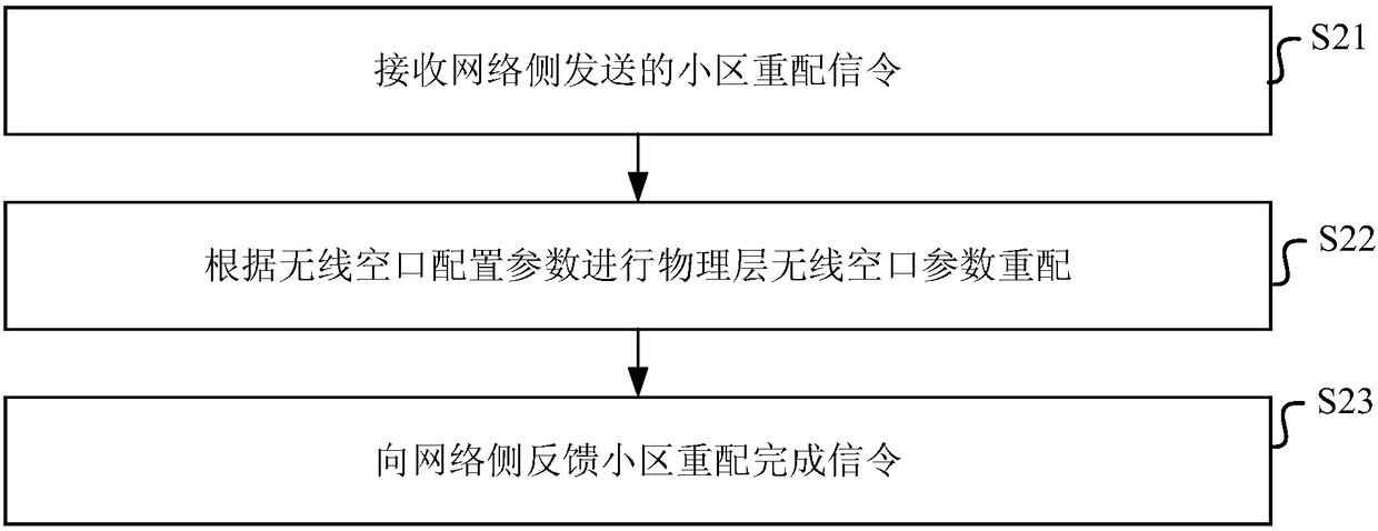 Cell reconfiguration method, device and system, and associated equipment