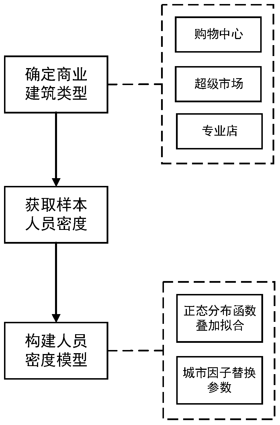 Commercial building hourly personnel density prediction method