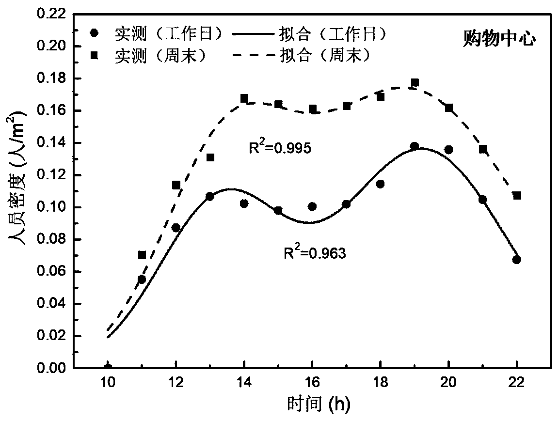 Commercial building hourly personnel density prediction method