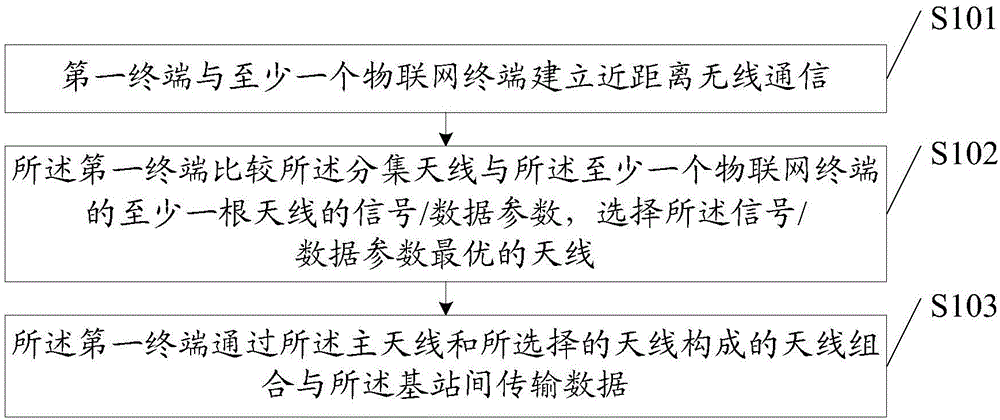 Data transmission method and terminal