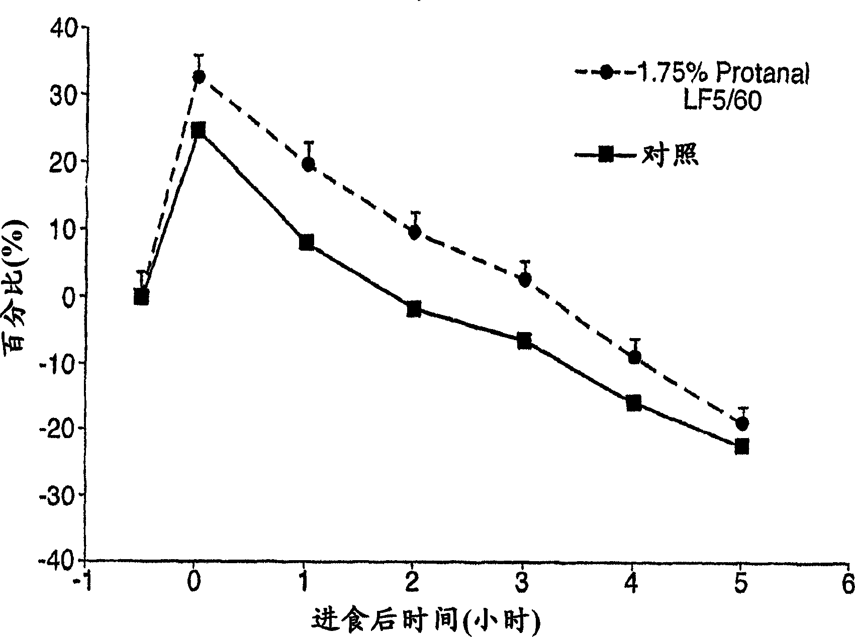 Satiety enhancing food compositions