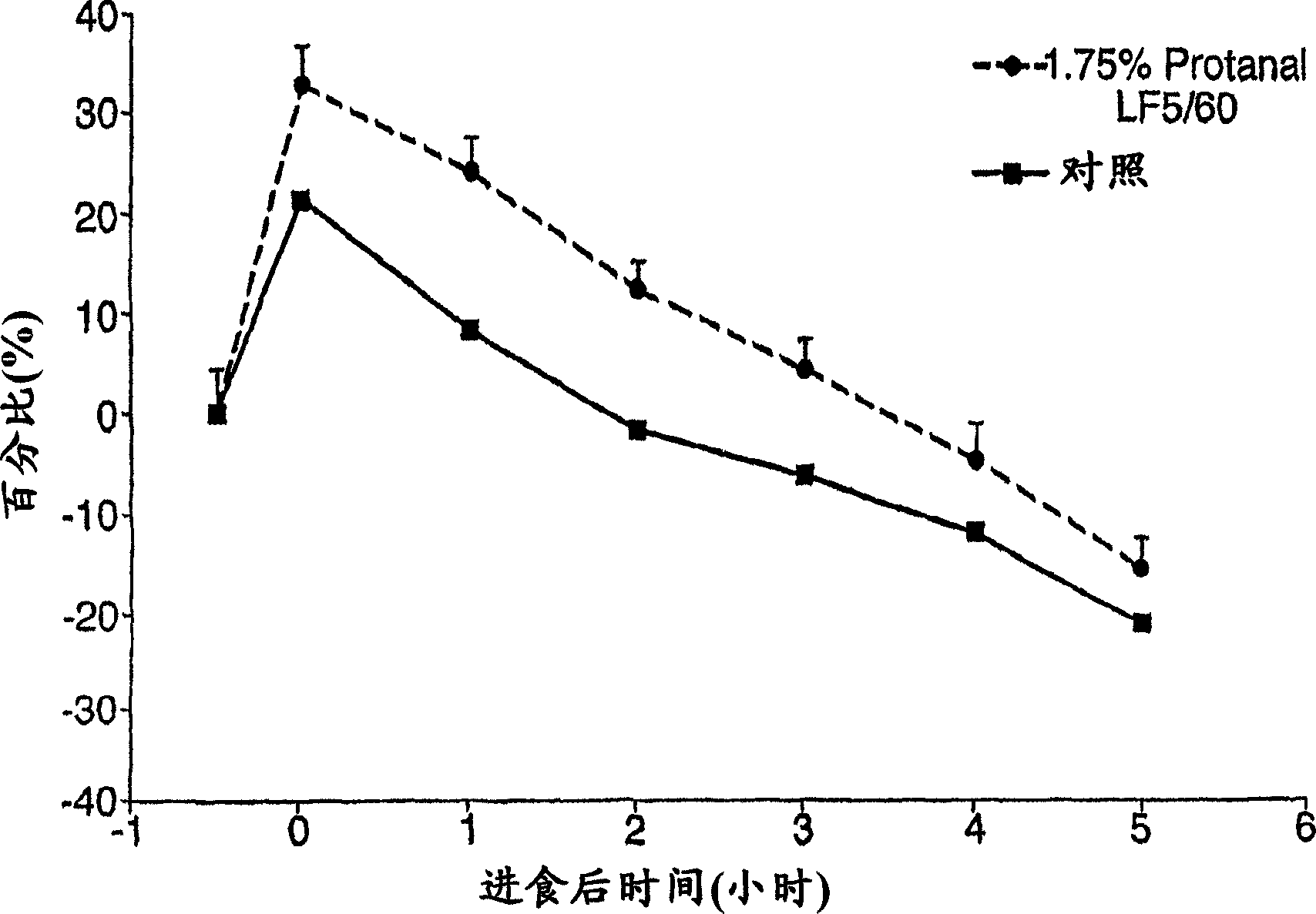 Satiety enhancing food compositions