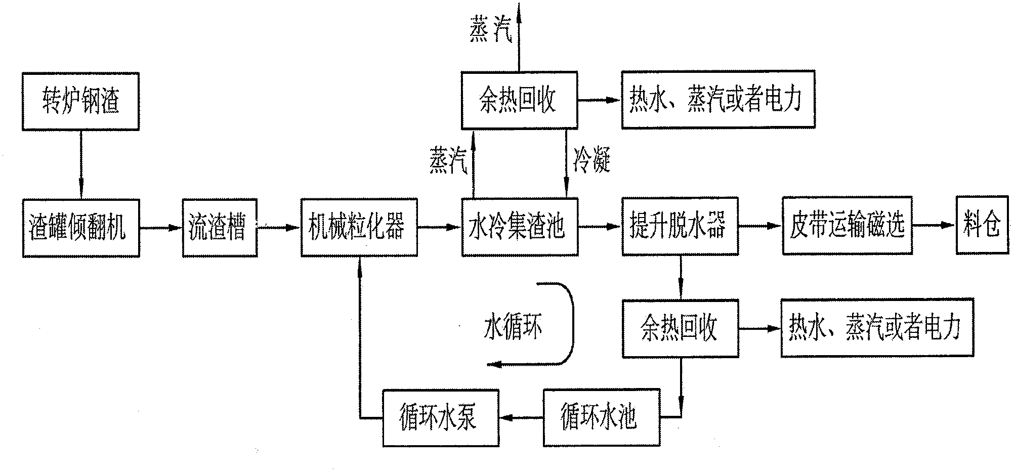 Method and system for mechanical granulation of metallurgy slag and waste heat recovery