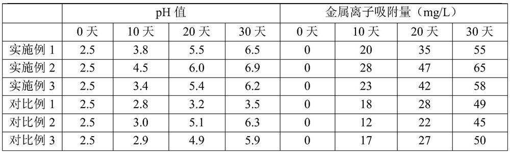 Composition and device for treating acidic iron ore waste liquid and preparation method of composition