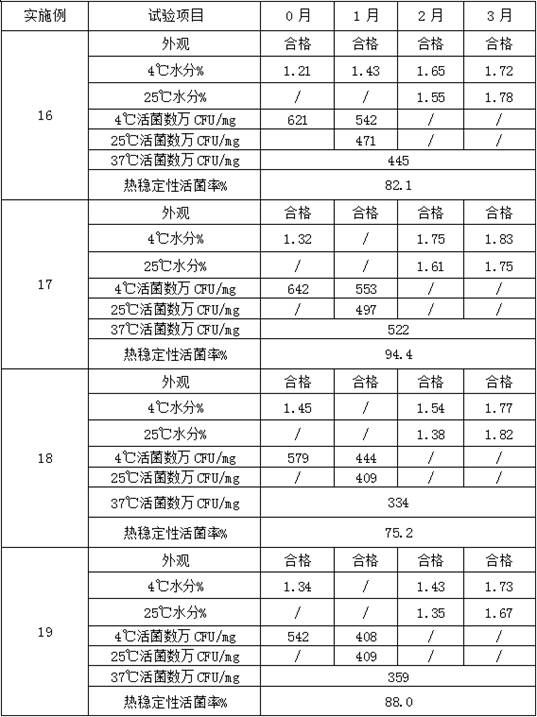 A freeze-dried protective agent and its application, freeze-dried seedlings and its preparation method