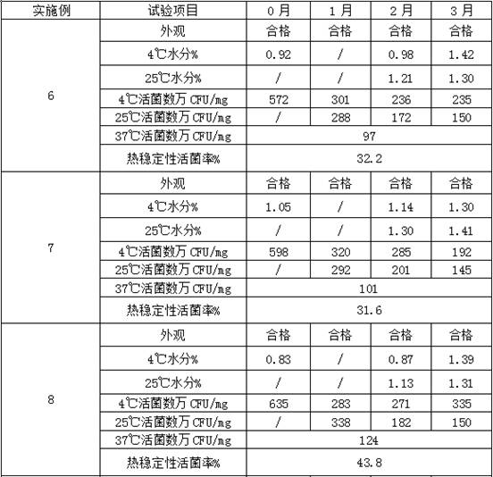 A freeze-dried protective agent and its application, freeze-dried seedlings and its preparation method