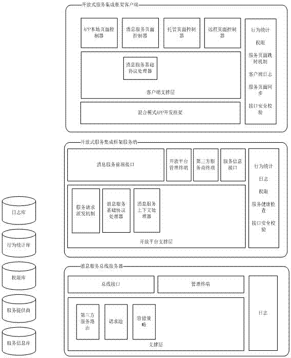 Open application service integration framework