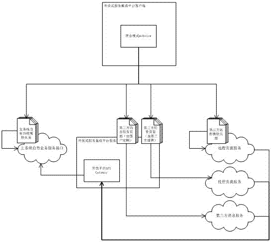 Open application service integration framework