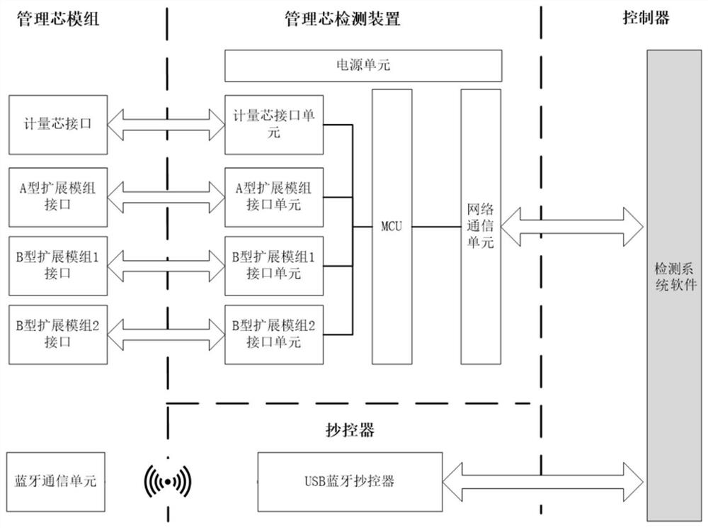 Automatic detection system and method for management core of intelligent instrumented electric energy meter