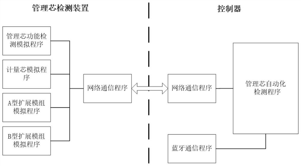 Automatic detection system and method for management core of intelligent instrumented electric energy meter