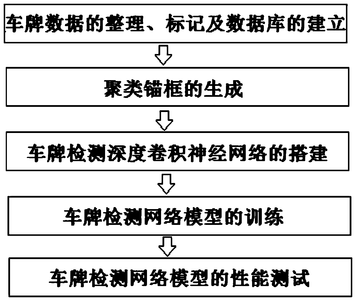 License plate recognition and positioning method based on deep neural network