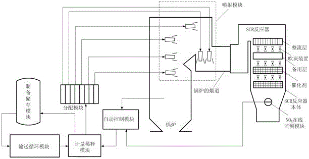 A sncr and scr mixed denitrification system