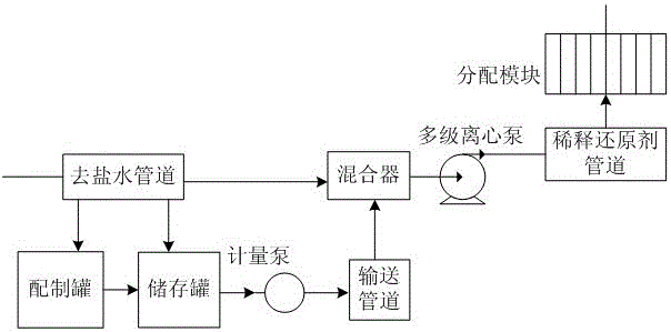 A sncr and scr mixed denitrification system