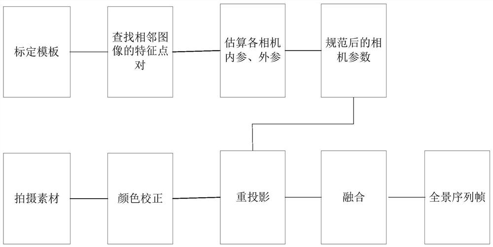 A method, device and system for splicing and fusing panoramic videos