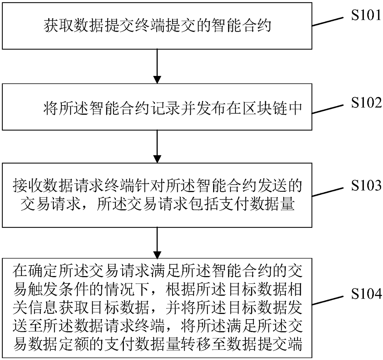 Data transaction method, blockchain node server and data submission terminal