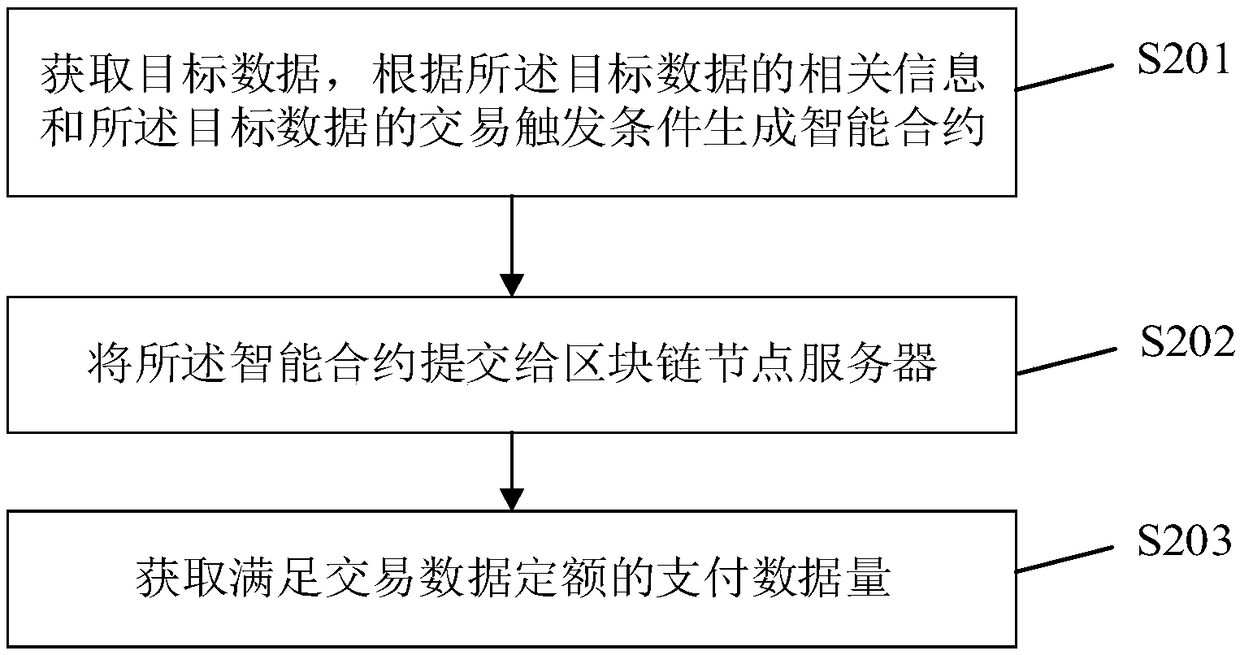 Data transaction method, blockchain node server and data submission terminal