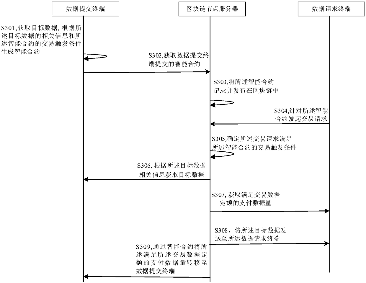 Data transaction method, blockchain node server and data submission terminal