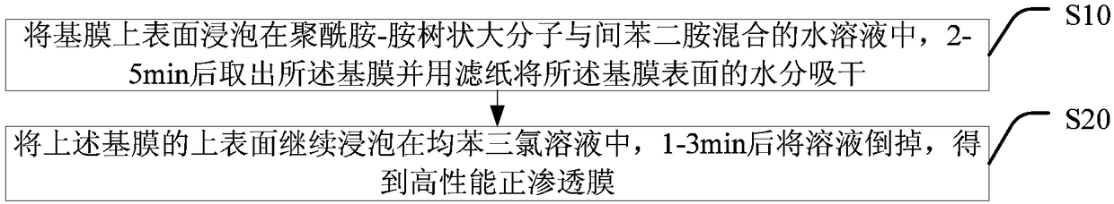 High-performance forward osmosis membrane as well as preparation method and application thereof