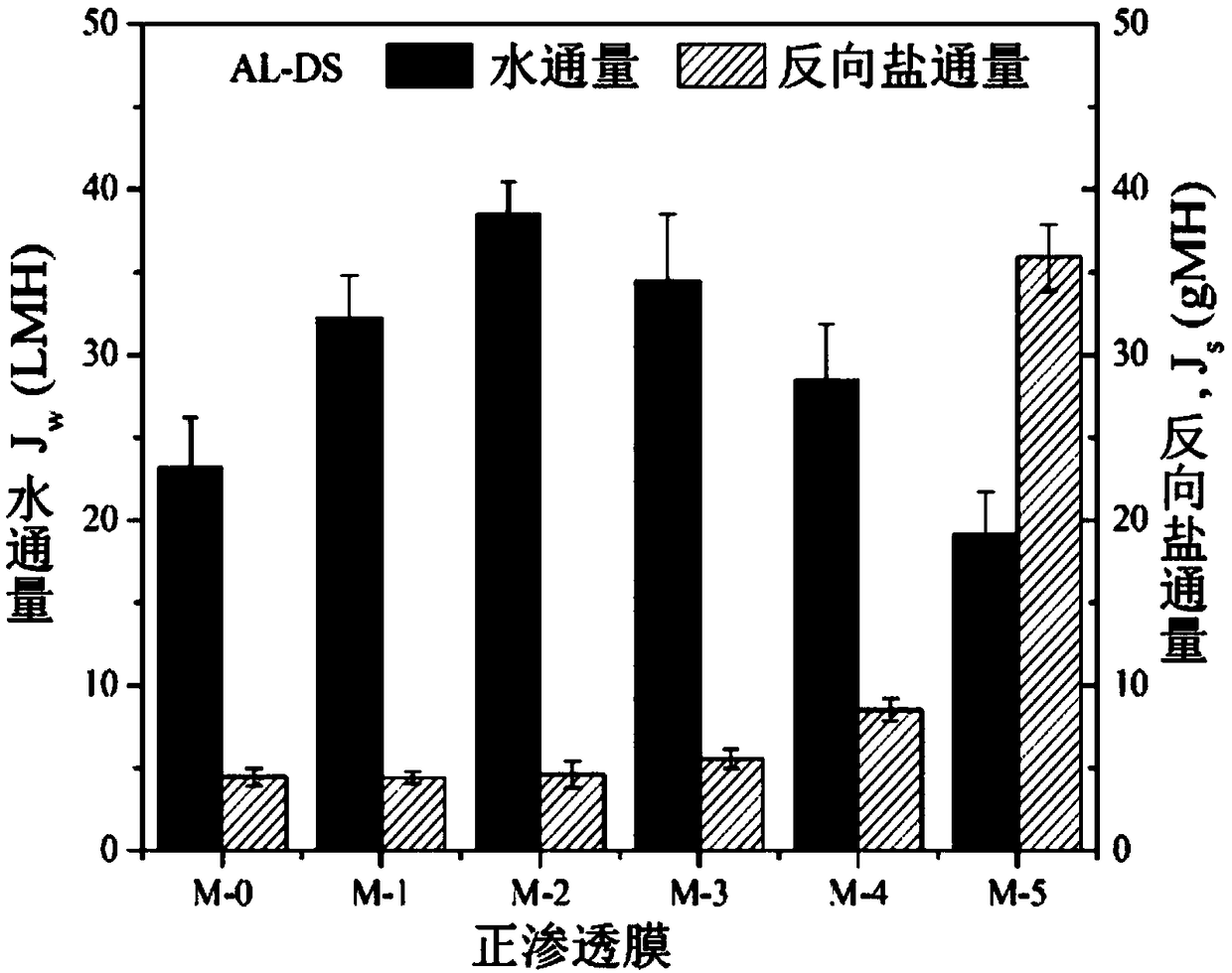 High-performance forward osmosis membrane as well as preparation method and application thereof