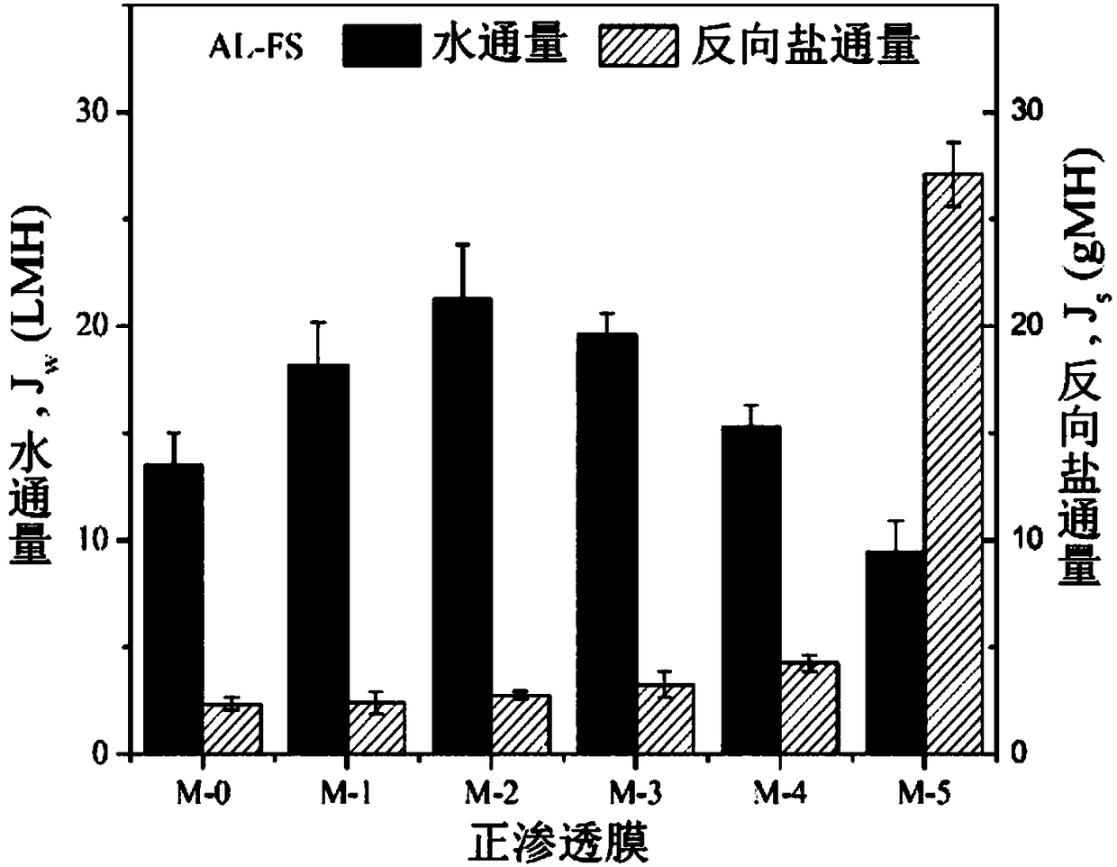 High-performance forward osmosis membrane as well as preparation method and application thereof