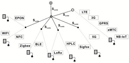 General precise access control system and method for massive heterogeneous Internet of Things equipment