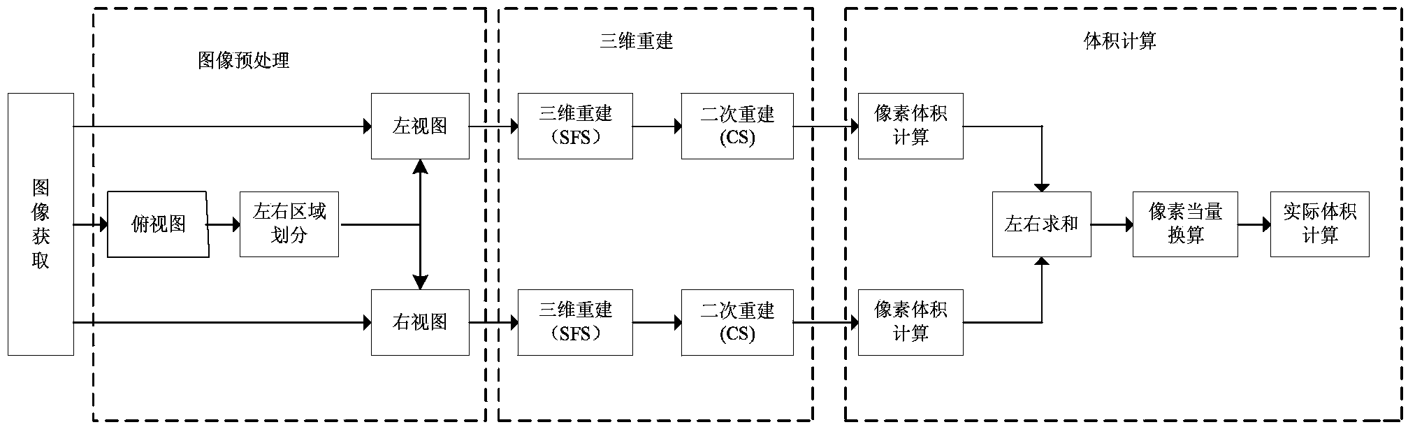 Irregular object volume measurement method based on compressed sensing