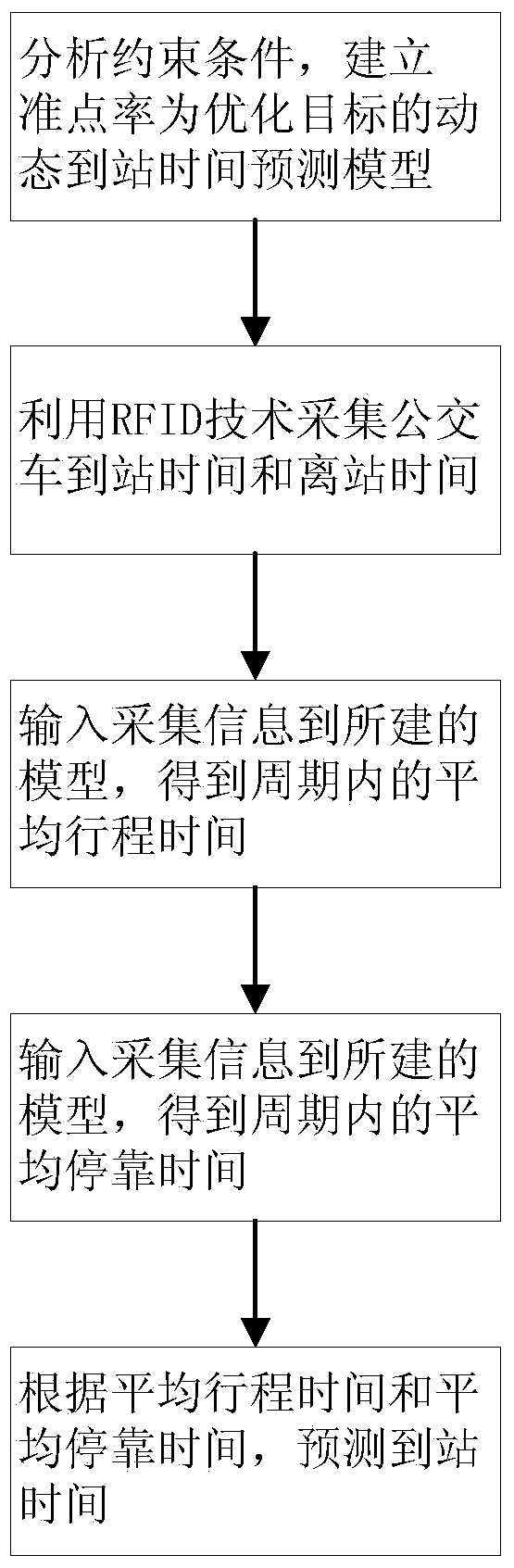 Dynamic bus arrival time forecasting method based on RFID