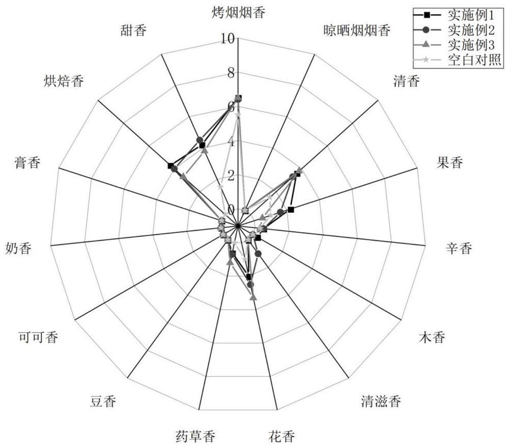 Preparation method and application of porous plant particles with scorch aroma