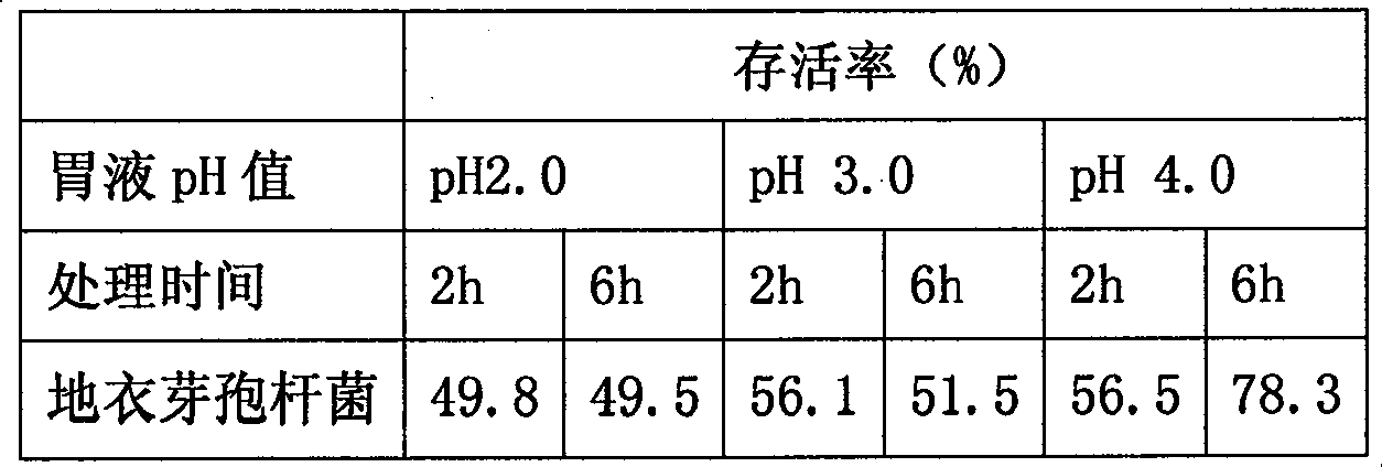 Preparation technology of bacillus feed additive agent