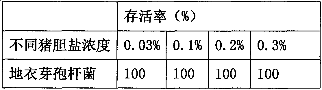 Preparation technology of bacillus feed additive agent