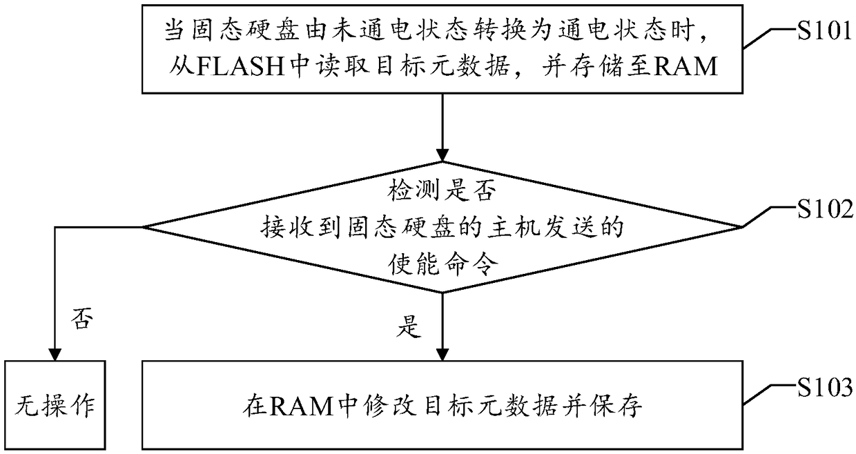 Method, device and equipment for storing metadata and readable storage medium