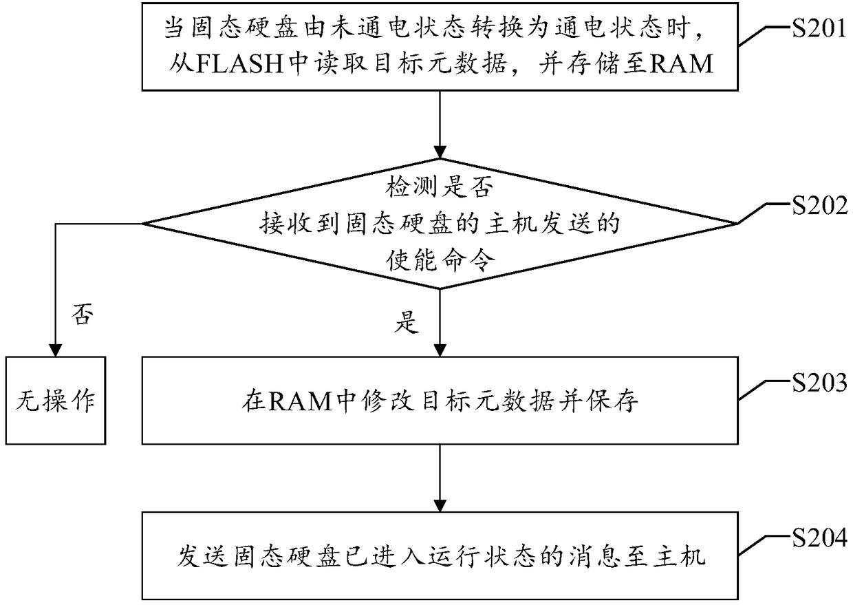 Method, device and equipment for storing metadata and readable storage medium