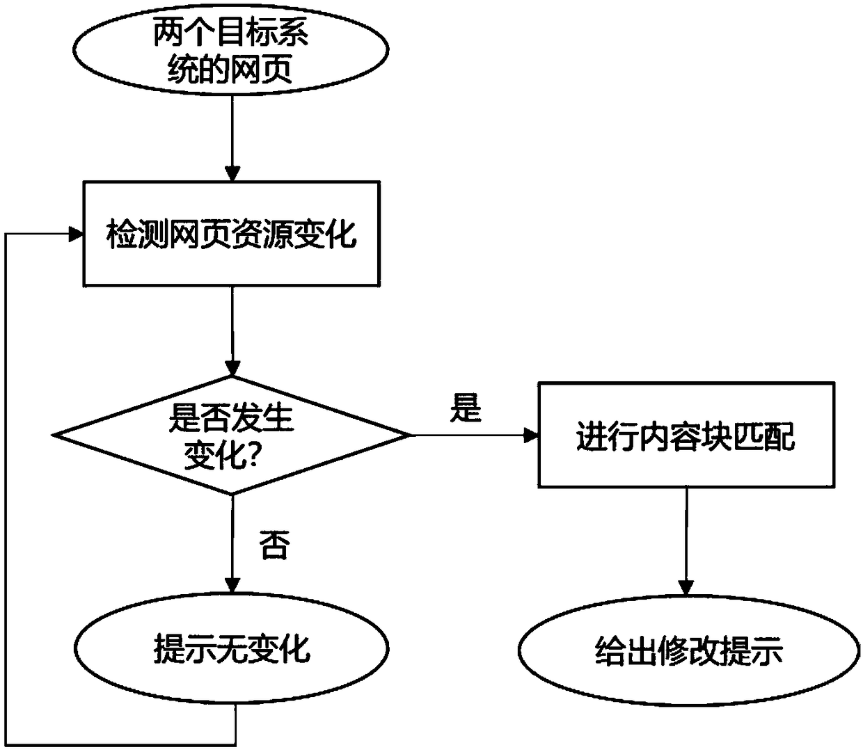 Adaptive method and apparatus for automatic regression detection and block matching for web page changes