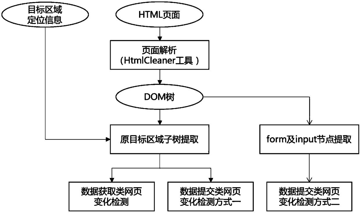 Adaptive method and apparatus for automatic regression detection and block matching for web page changes