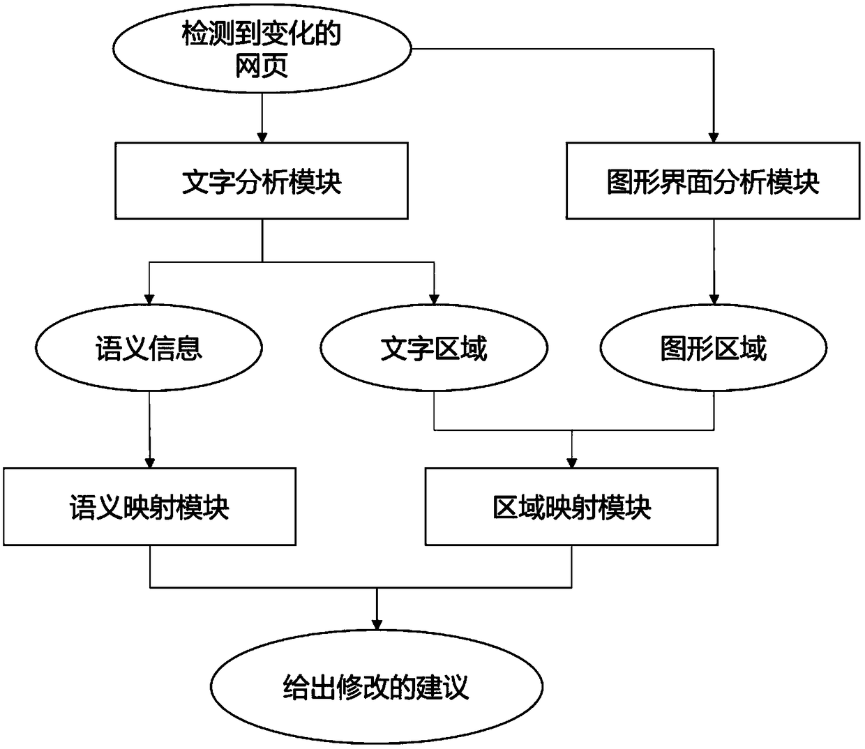 Adaptive method and apparatus for automatic regression detection and block matching for web page changes