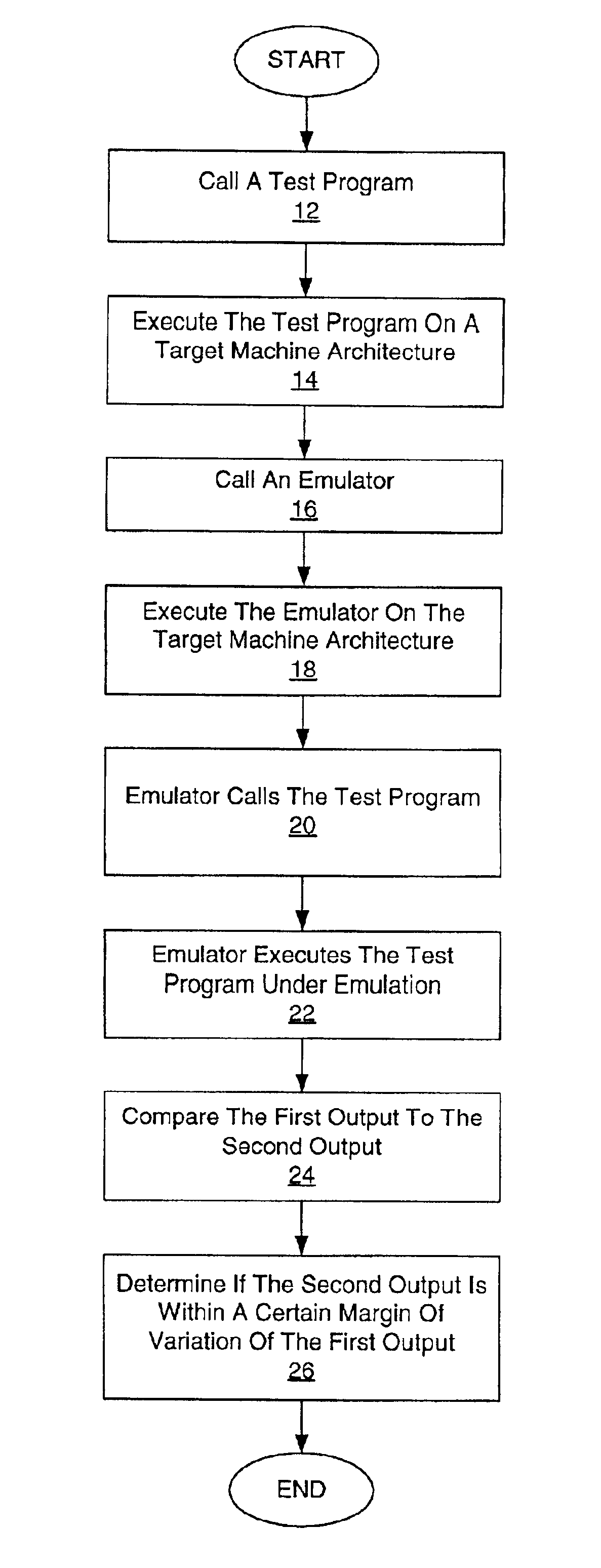 Method for testing of a software emulator while executing the software emulator on a target machine architecture