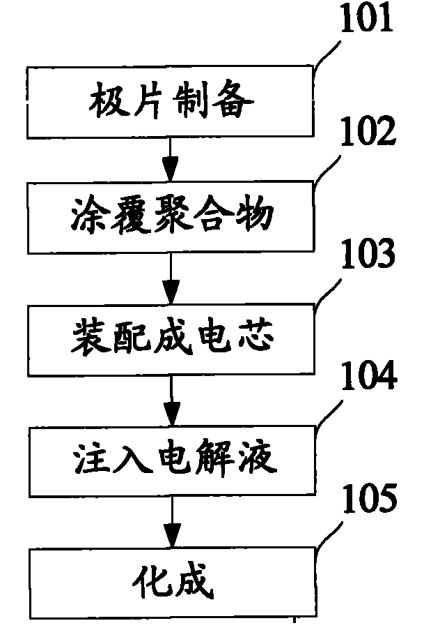 Polymer lithium ion battery