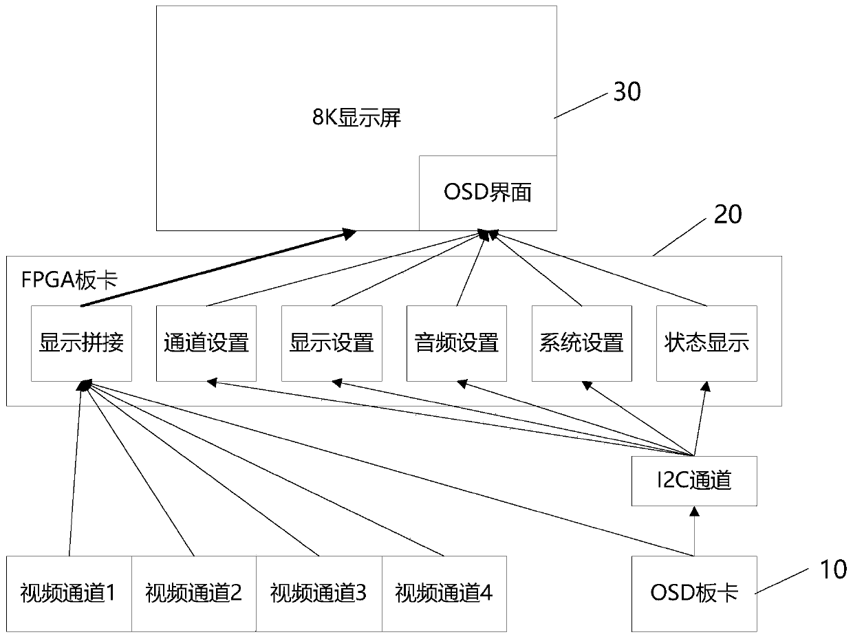 Interface access method, display device and electronic equipment