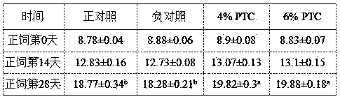 Environmental-protection and emission-reduction feed for weaned piglets as well as preparation method and application thereof