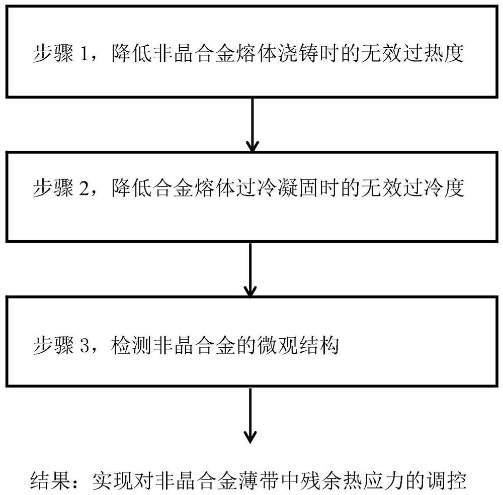 A kind of preparation method of amorphous alloy thin strip with reduced residual thermal stress