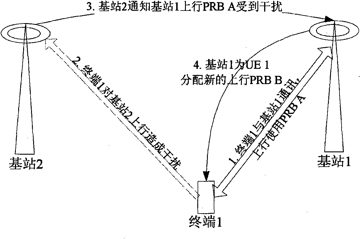 Measurement control method