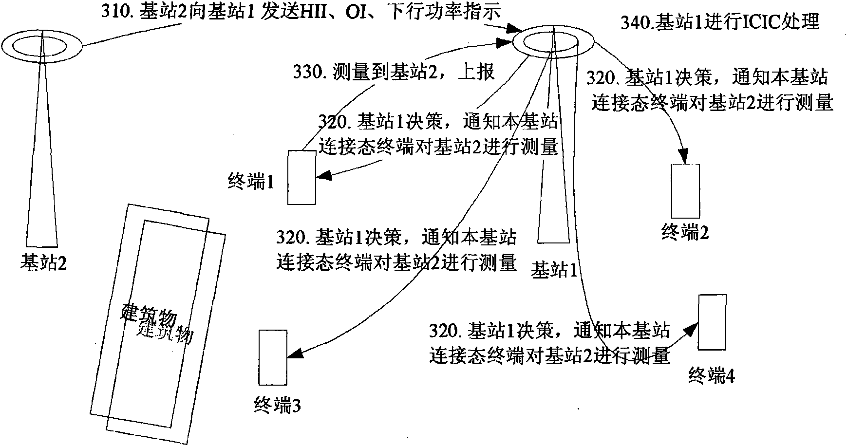 Measurement control method