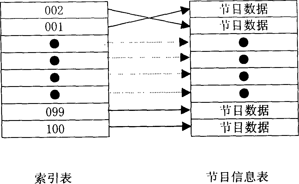 A TV program management method